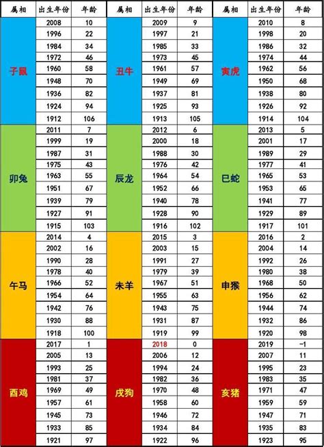 74年次屬|年歲對照表